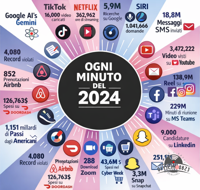 Ogni Minuto su internet